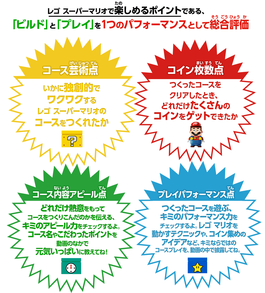 
						レゴ スーパーマリオで楽しめるポイントである、「ビルド」と「プレイ」を1つのパフォーマンスとして総合評価。
																				
						①コース芸術点
						いかに独創的でワクワクするレゴ スーパーマリオのコースをつくれたか。
                        ②コイン枚数点
						つくったコースをクリアしたとき、どれだけたくさんのコインをゲットできたか。
                        ③コース内容アピール点
						どれだけ熱意をもってコースをつくりこんだのかを伝える、キミのアピール力をチェックするよ。コース名やこだわったポイントを、動画のなかで元気いっぱいに教えてね！
						④プレイパフォーマンス点
						つくったコースを遊ぶ、キミのパフォーマンス力をチェックするよ。レゴ マリオを動かすテクニックや、個性的なコイン集めのアイデアなど、キミならではのコースプレイを、動画の中で披露してね。